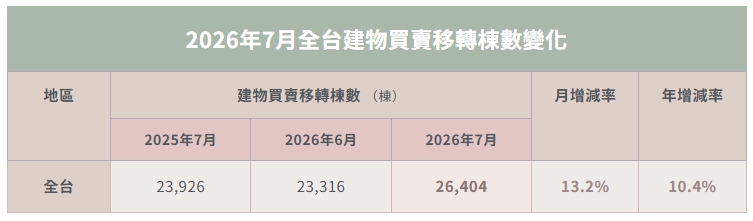 2026年7月全台建物買賣移轉棟數變化